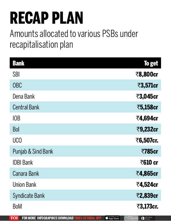 Banks Recapitalisation Public Sector Banks To Get Annual Report Cards Rs 88000 Crore Infusion 9217