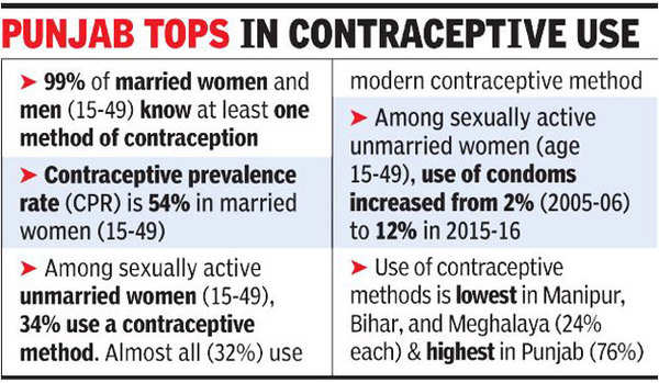 Condom Use Among Unmarried Women Rises 6 Fold In A Decade India News 