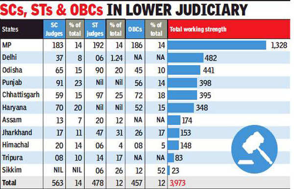 data-obcs-just-12-of-lower-court-judges-india-news-times-of-india