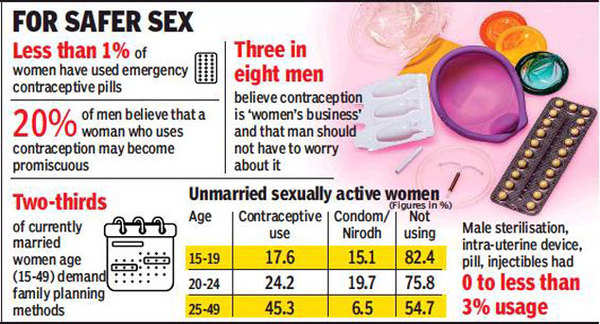 Condom Use Among Unmarried Women Rises 6 Fold In A Decade India News