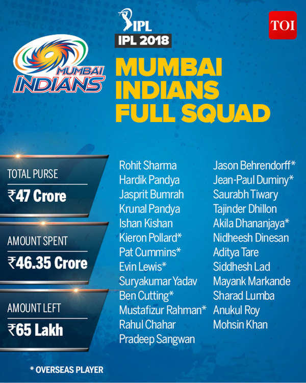 Mumbai Indians Team 2018: Complete IPL 2018 players list of Mumbai ...