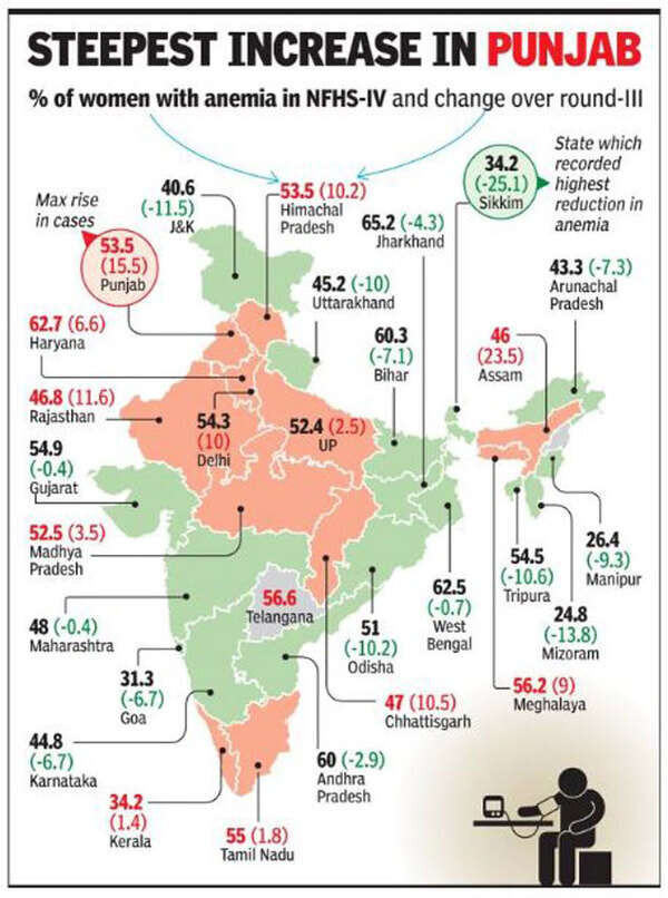 ‘6 states show upswing in anaemia among women’ | India News - Times of ...