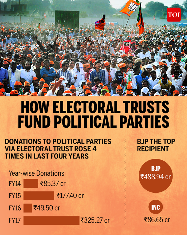 Infographic: BJP got 77% donations from electoral trusts in last four ...