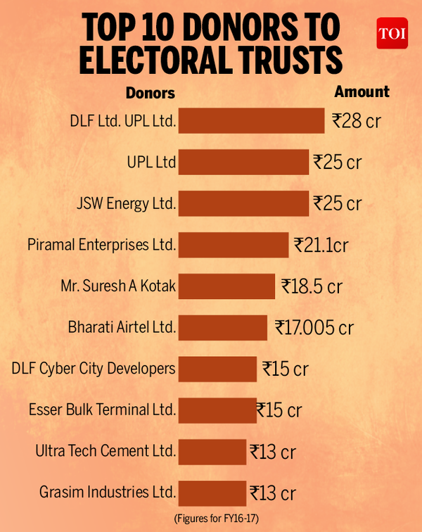 Infographic BJP got 77 donations from electoral trusts in last four