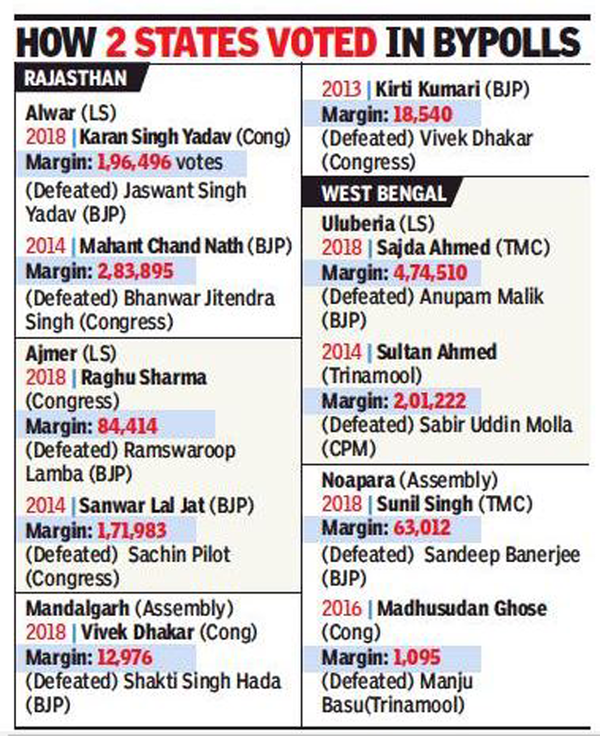 Rajasthan Election Result: Congress Beats BJP 3-0 In Rajasthan Election ...