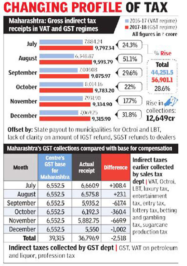 Maharashtra Indirect Tax: Maharashtra indirect tax kitty up 29% in 6 ...