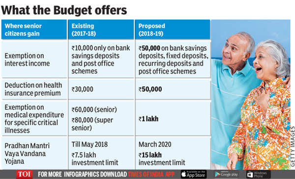 What did senior citizens gain? | India Business News - Times of India