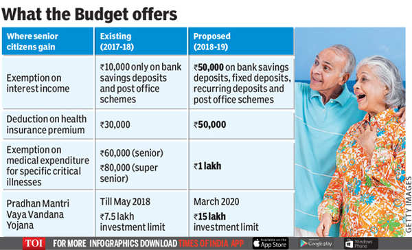 Tax Benefits For Senior Citizen: What did senior citizens gain 