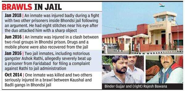 Gang war in Gurgaon’s Bhondsi jail leaves six injured