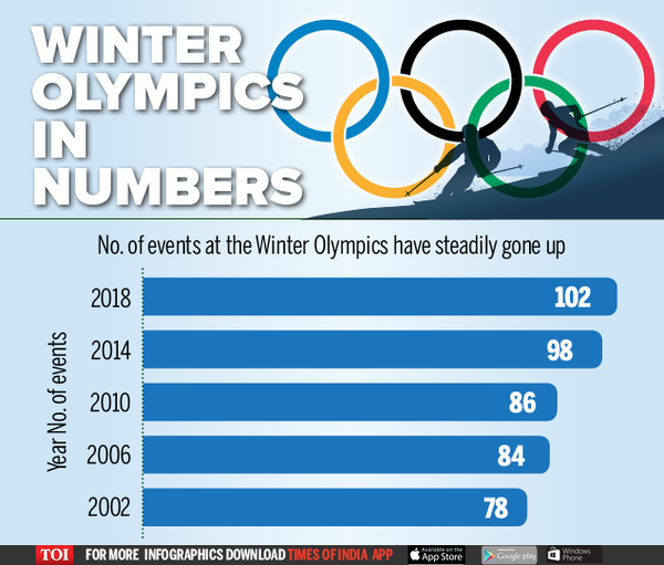 Infographic: Winter Olympics 2018 begins; nearly 3,000 athletes ...