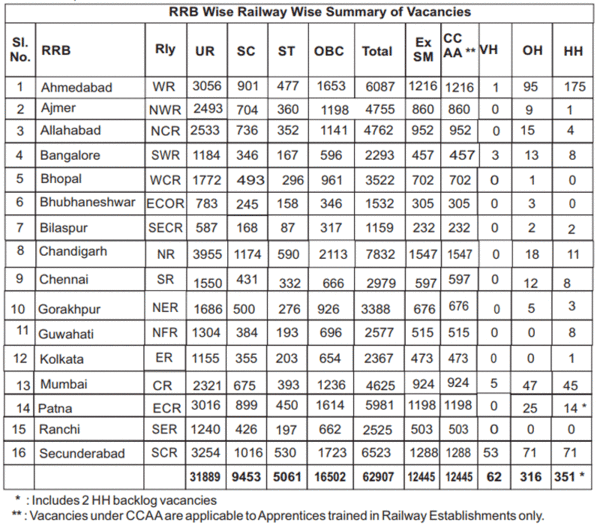 RRB Recruitment 2018: Railways Group D Recruitment 2018, 62,907 