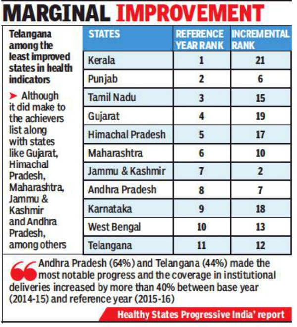 Niti Aayog: Niti health report: Funds a trickle to needy, but Telangana ...