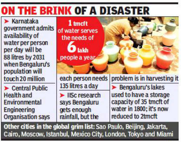Water Shortage: Water crisis: Is Bengaluru heading for Day Zero? | Bengaluru  News - Times of India