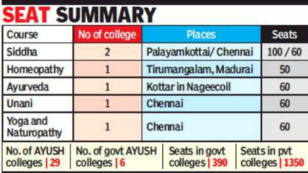 CCIM NEET must for AYUSH courses Times of India