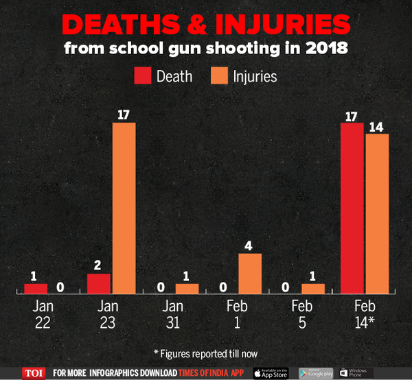 Deaths & Injuries from school gun shooting in 2018
