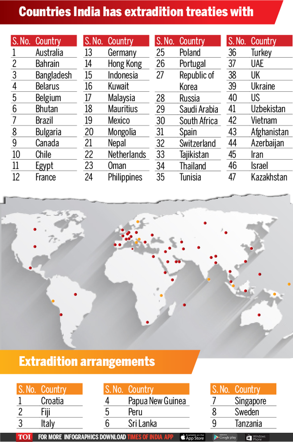 India is rarely able to extradite financial fraudsters India News
