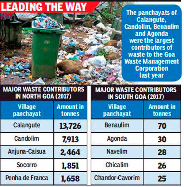 waste management in goa essay