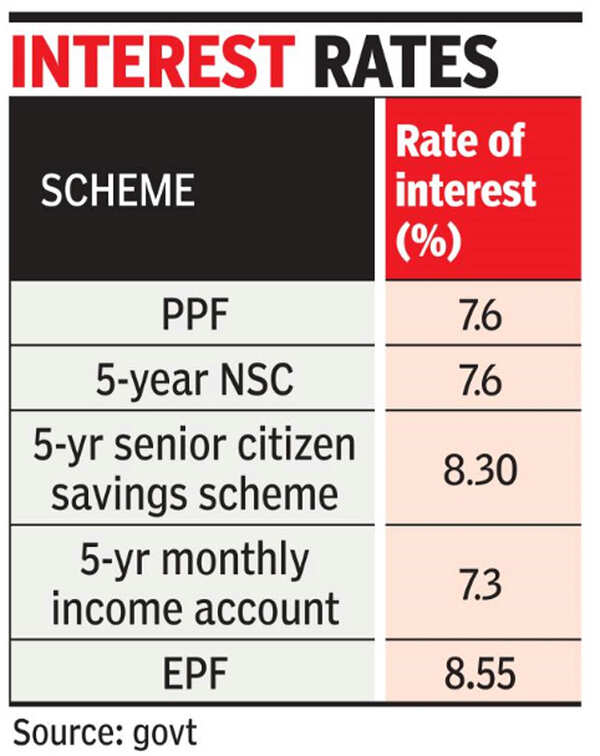 Provident Fund: EPF interest rates tumble again, this time to 8.55% ...