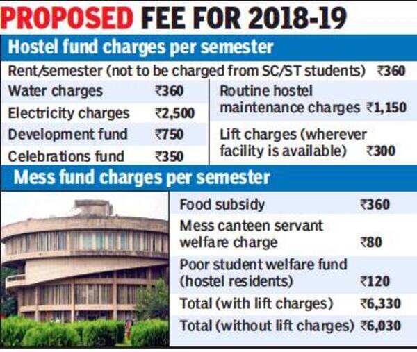 Panjab University Panjab University likely to add Rs 350 to hostel fee