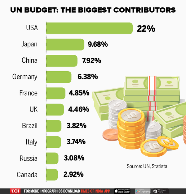 Infographic: Un Budget Which: UN Budget 2018: Who's Paid Their Dues ...