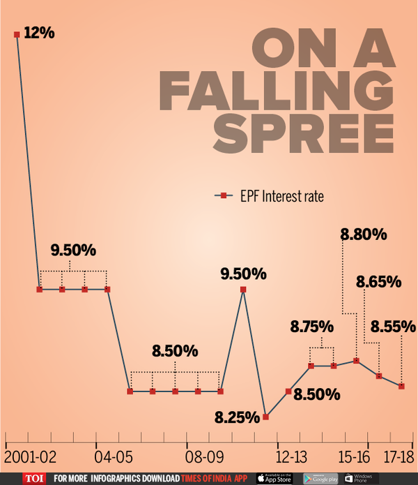 Provident Fund: EPF interest rates tumble again, this time to 8.55% ...