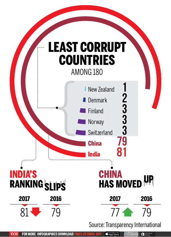 Transparency International Corruption Index India ranks 81st in global