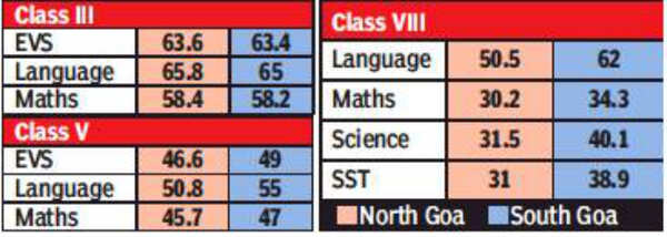NCERT Survey: Goa students' performance tends to drop in higher classes ...