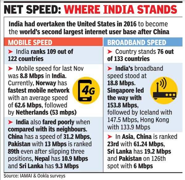 Net speed