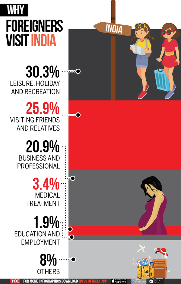 Bangladeshis Top The List Of Foreigners Visiting India For – HVIV