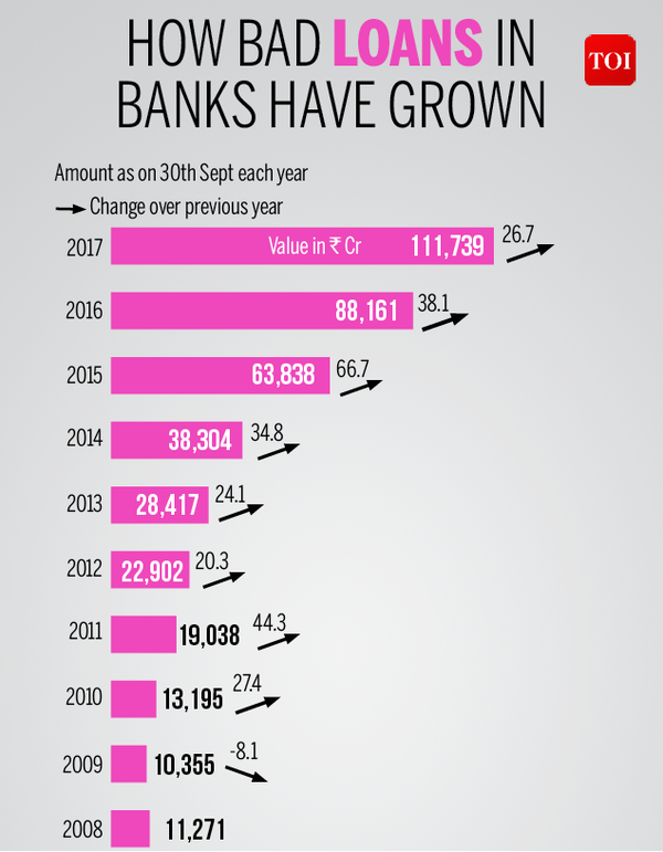 How bad loans in banks have grown-Infographic-TOI