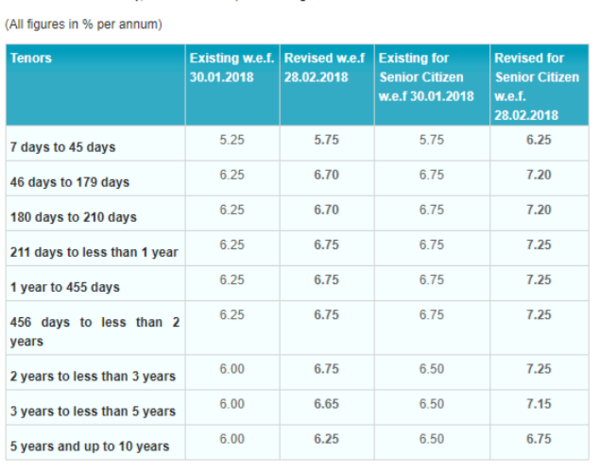 Bank Interest Rates Sbi