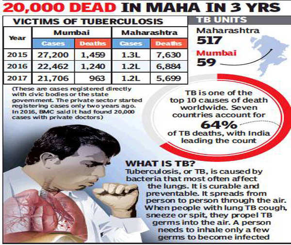 TB: TB claims 3 lives in Mum daily: Health minister | Mumbai News ...