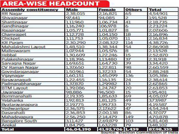 88 lakh voters will seal the fate of candidates from Bengaluru | India ...