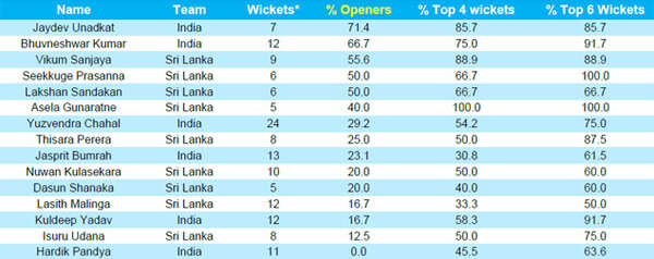 wkts-by-bat-order