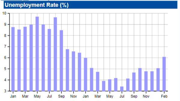 unemployment-rate-in-india-nearly-31-million-indians-are-jobless