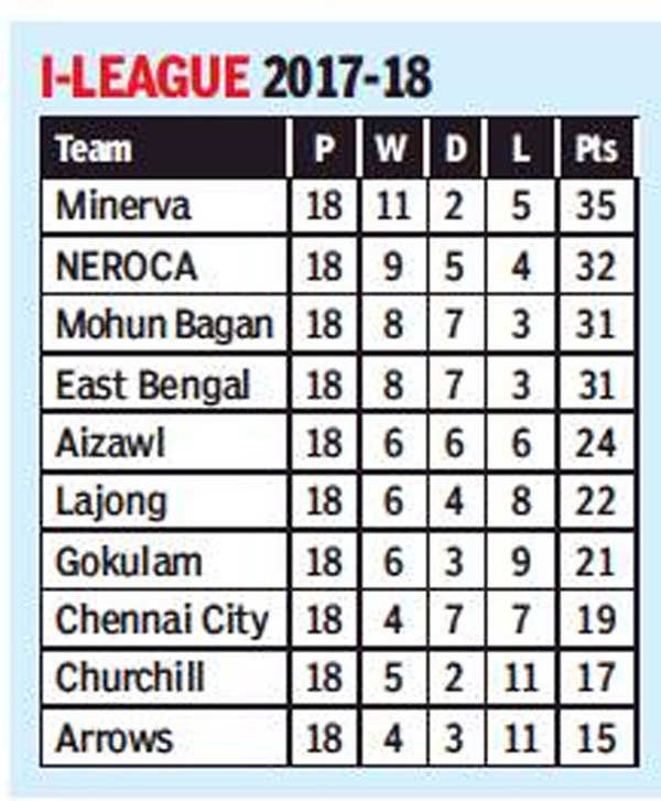 i league point table