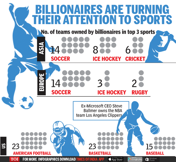 Infographic: How billionaires are ruling the world of sports - Times of