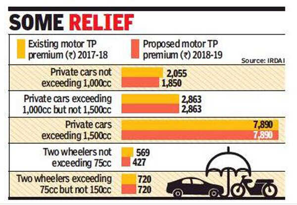 Motor vehicle third-party cover premiums to become cheaper - Times of India