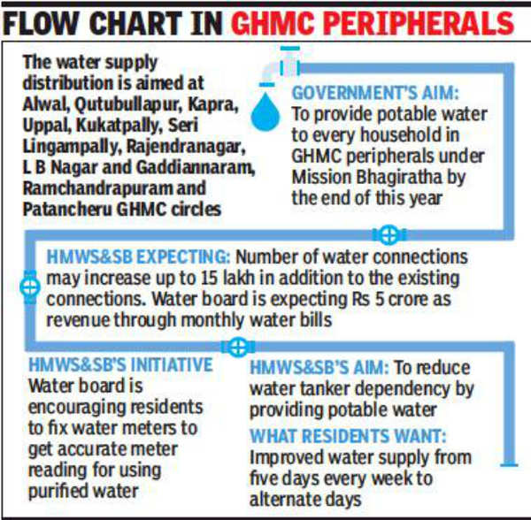 Water relief: Two GHMC circles to get 21 reservoirs | Hyderabad News ...