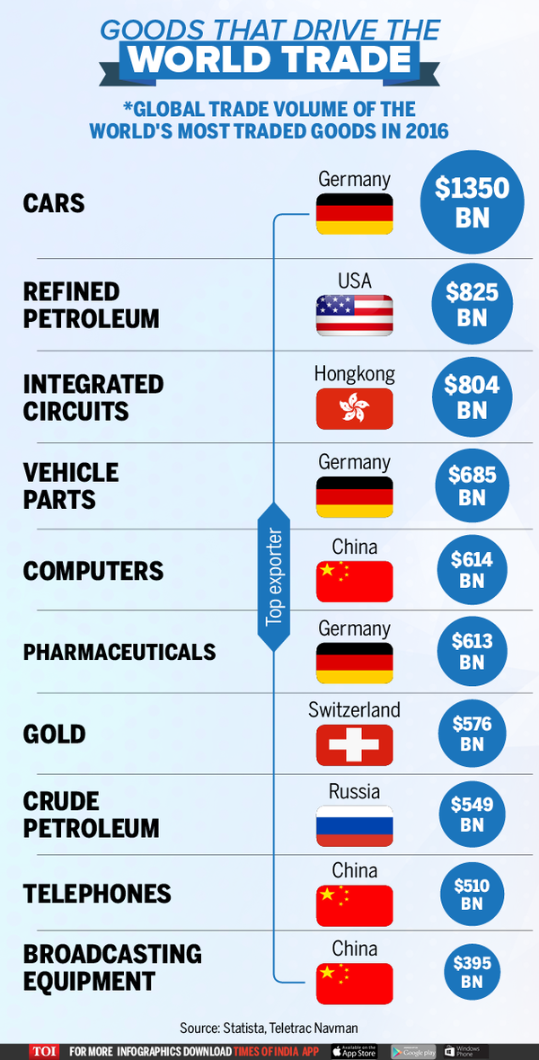 Infographic: The world's most traded goods - Times of India