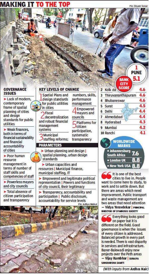 Pune is the best governed city in the country: Survey | Pune News ...