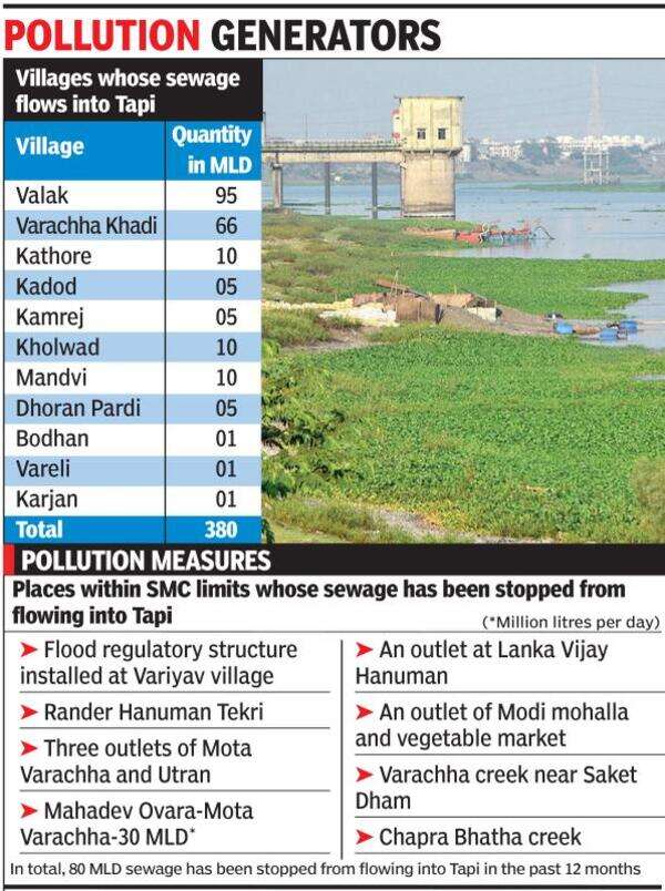 Raw Sewage: Sewage continues to rob Tapi its purity | Surat News ...
