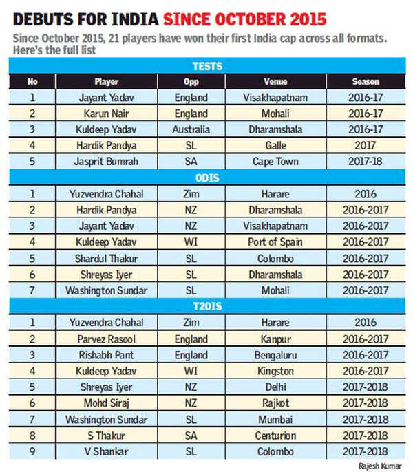 ind-debut-stat