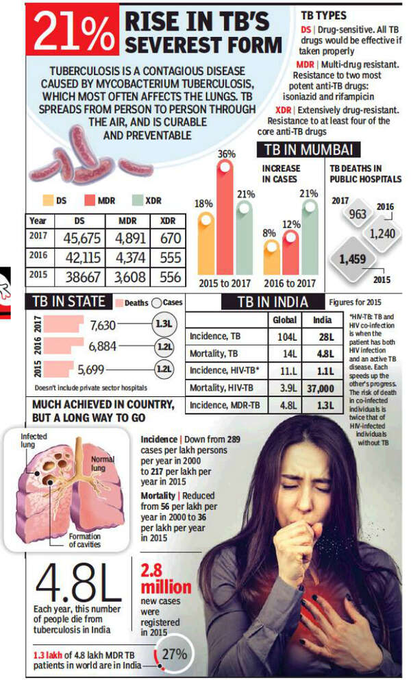 World TB Day Drugresistant TB cases in Mumbai up 36 in 3 years