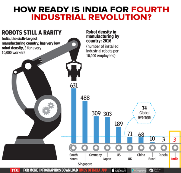Infographic Fourth Industrial Revolution Is India prepared? India News Times of India