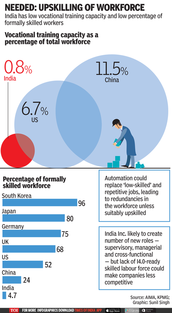 Infographic: Fourth Industrial Revolution: Is India prepared? | India ...