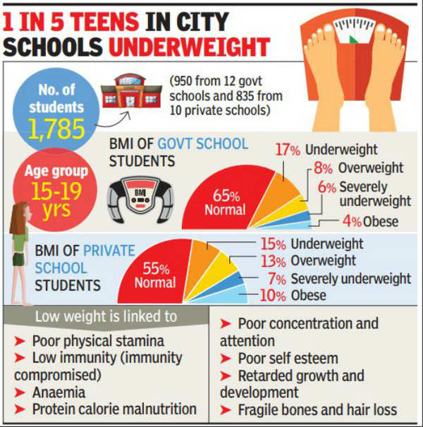 Underweight Children: Delhi Hospital Study Finds One In Five ...