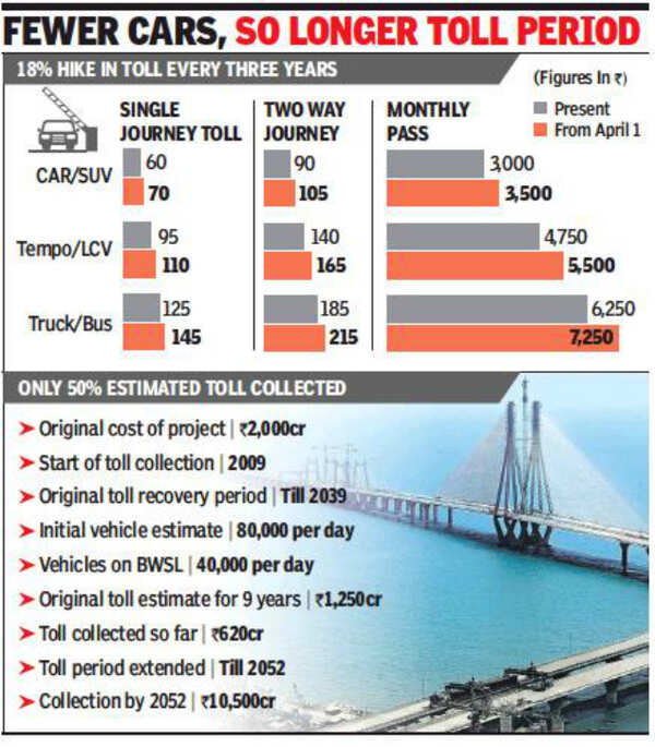 From April 1, drive on Mumbai sea link to cost Rs 70, up from Rs 60 now