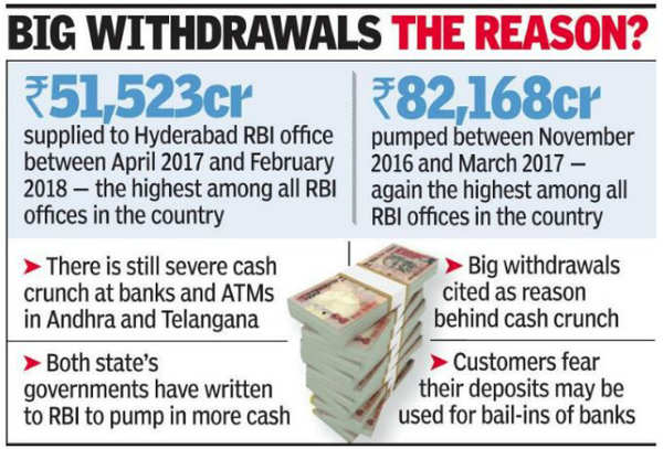 Andhra & Telangana Get Highest Cash Inflows, Yet There Is An Acute ...