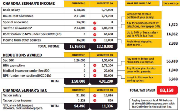 Paying rent to a family member can make your HRA tax free - Times of India